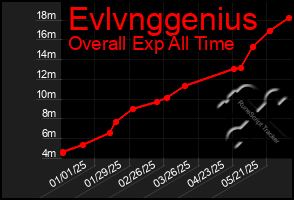 Total Graph of Evlvnggenius