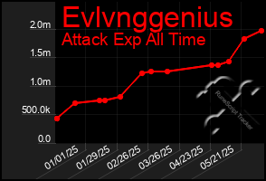 Total Graph of Evlvnggenius