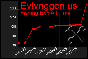Total Graph of Evlvnggenius