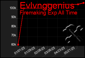 Total Graph of Evlvnggenius