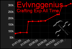 Total Graph of Evlvnggenius