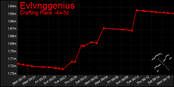 Last 31 Days Graph of Evlvnggenius