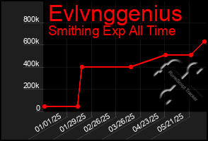 Total Graph of Evlvnggenius