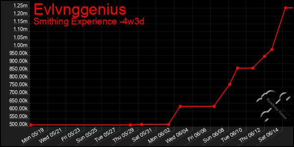 Last 31 Days Graph of Evlvnggenius