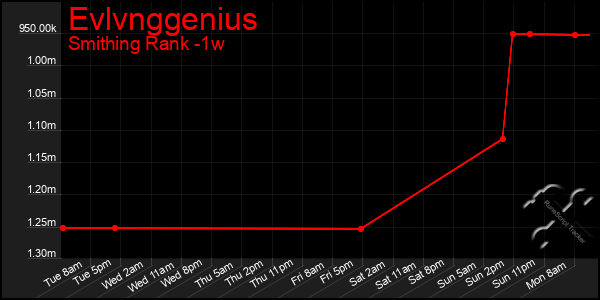 Last 7 Days Graph of Evlvnggenius