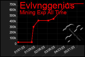 Total Graph of Evlvnggenius