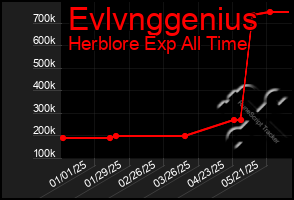 Total Graph of Evlvnggenius