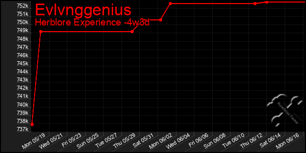 Last 31 Days Graph of Evlvnggenius