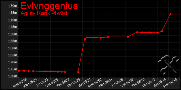 Last 31 Days Graph of Evlvnggenius