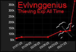 Total Graph of Evlvnggenius
