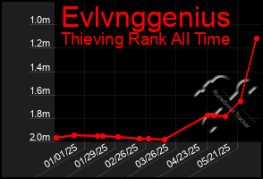 Total Graph of Evlvnggenius