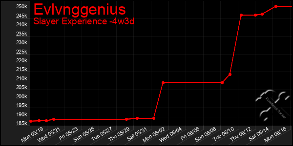 Last 31 Days Graph of Evlvnggenius