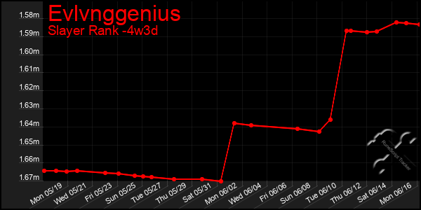 Last 31 Days Graph of Evlvnggenius