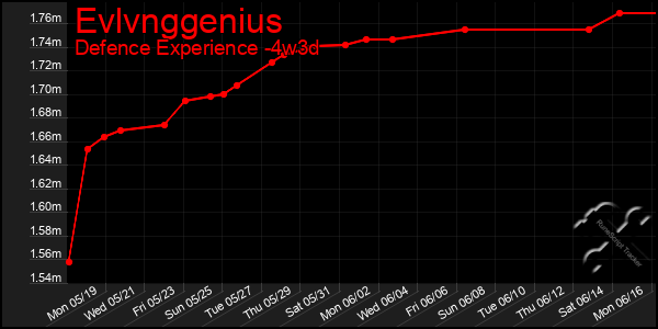 Last 31 Days Graph of Evlvnggenius