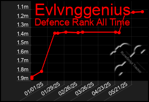 Total Graph of Evlvnggenius