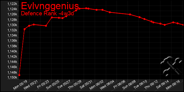 Last 31 Days Graph of Evlvnggenius