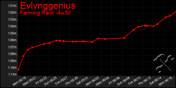 Last 31 Days Graph of Evlvnggenius