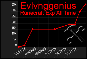 Total Graph of Evlvnggenius