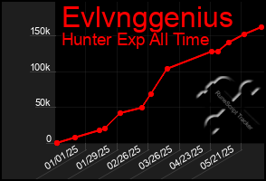 Total Graph of Evlvnggenius