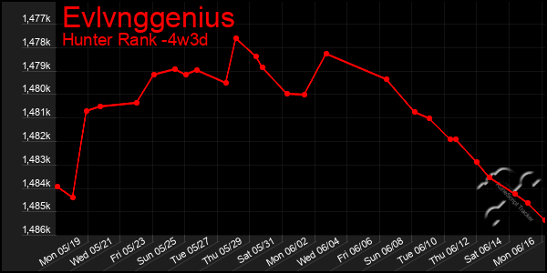 Last 31 Days Graph of Evlvnggenius
