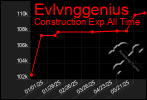 Total Graph of Evlvnggenius