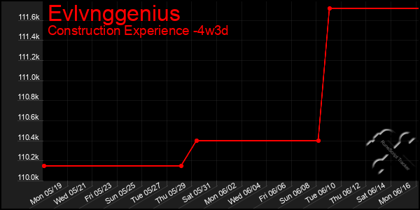 Last 31 Days Graph of Evlvnggenius