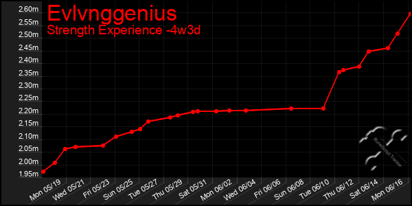 Last 31 Days Graph of Evlvnggenius