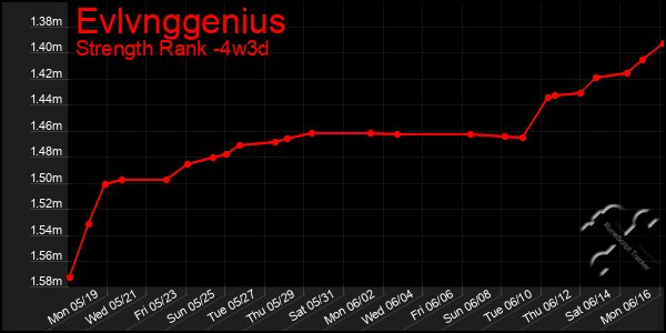 Last 31 Days Graph of Evlvnggenius