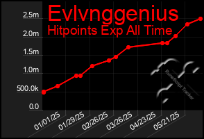 Total Graph of Evlvnggenius