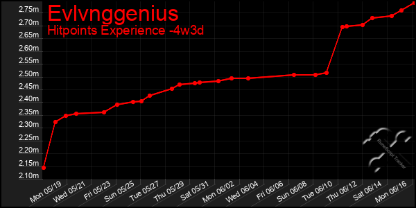 Last 31 Days Graph of Evlvnggenius