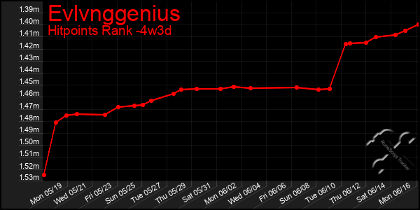 Last 31 Days Graph of Evlvnggenius