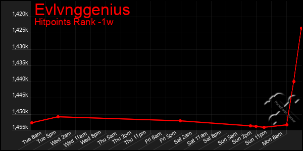 Last 7 Days Graph of Evlvnggenius
