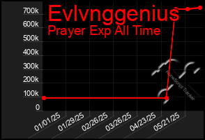 Total Graph of Evlvnggenius