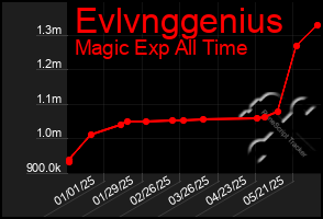 Total Graph of Evlvnggenius