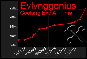 Total Graph of Evlvnggenius