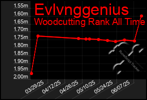 Total Graph of Evlvnggenius