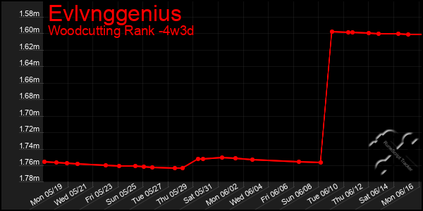 Last 31 Days Graph of Evlvnggenius
