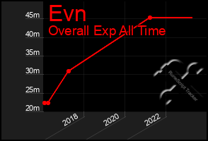 Total Graph of Evn