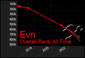 Total Graph of Evn