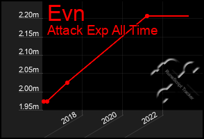 Total Graph of Evn