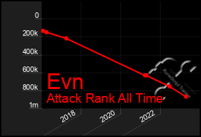 Total Graph of Evn