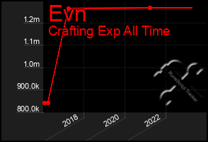 Total Graph of Evn