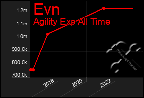 Total Graph of Evn