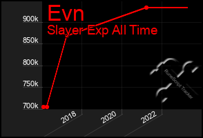 Total Graph of Evn