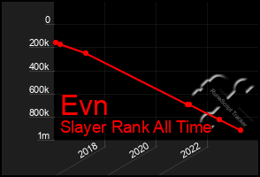 Total Graph of Evn