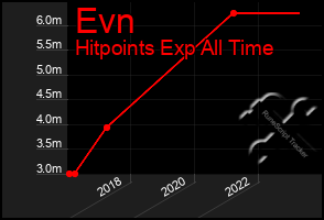 Total Graph of Evn