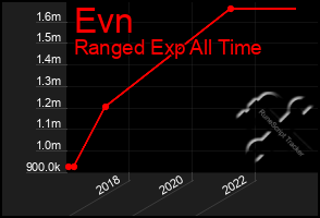 Total Graph of Evn