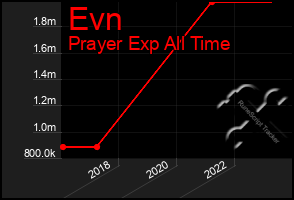 Total Graph of Evn