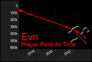 Total Graph of Evn