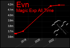 Total Graph of Evn